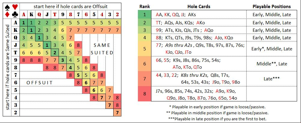 Sklansky Texas Holdem Starting Hand Strategies by DrMel.